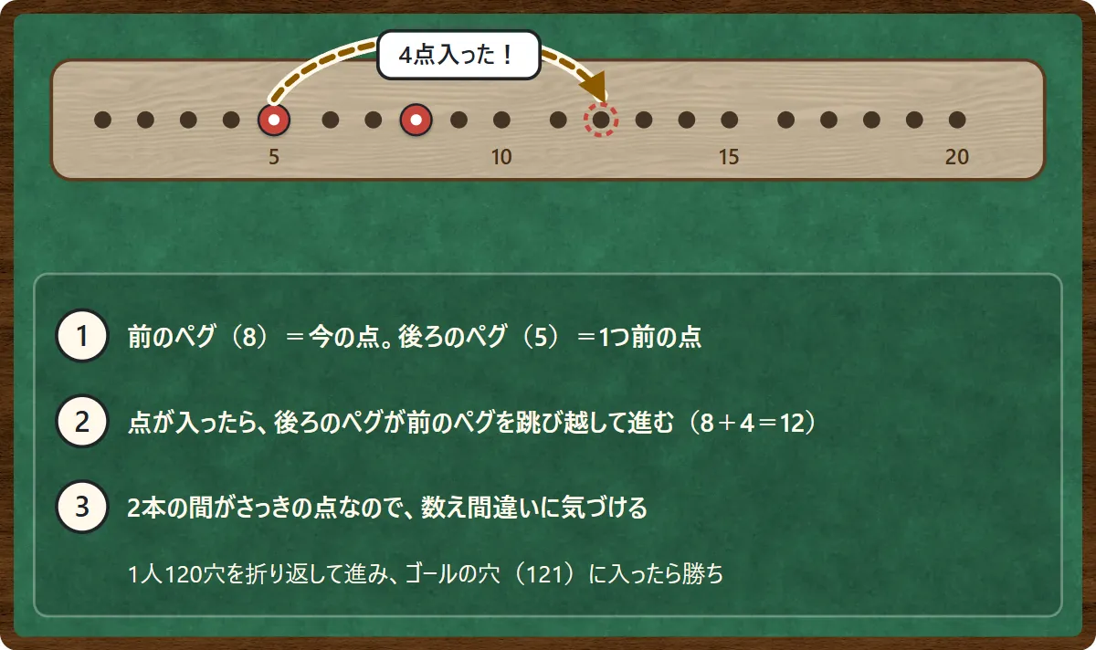 ボードの1から20の穴を大きくした図。赤いペグが5と8の穴にある。4点入ったので、5の穴の後ろのペグが8のペグを跳び越して12の穴へ進む矢印。前のペグが今の点、後ろのペグが1つ前の点、2本の間がさっき入った点