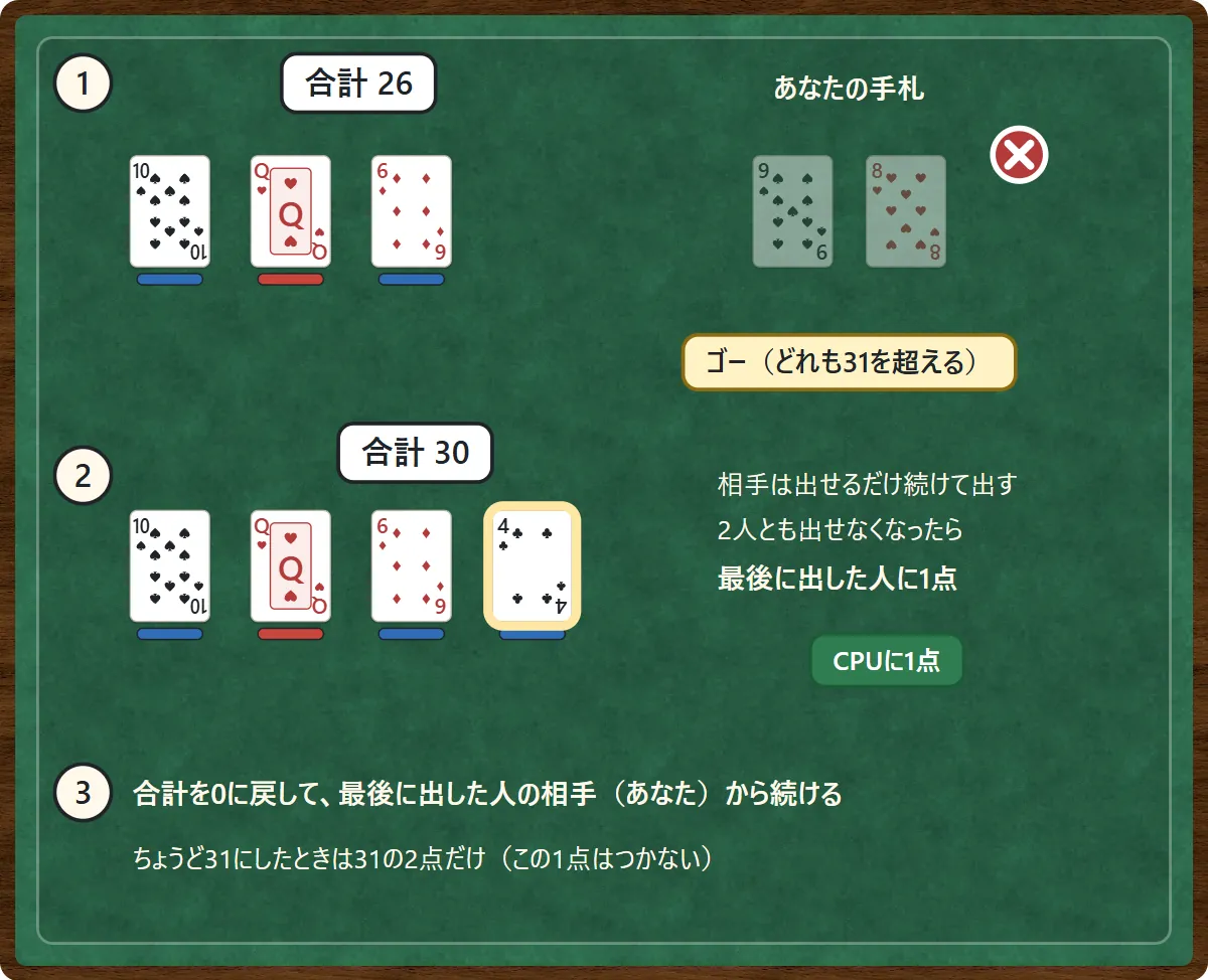 1:場にCPUの10、あなたのQ、CPUの6で合計26。あなたの手札の9と8はどちらも31を超えるので出せず「ゴー」。2:CPUは続けて4を出して合計30。2人とも出せないので、最後に出したCPUに1点。3:合計を0に戻して、あなたから続ける。ちょうど31にしたときは31の2点だけ