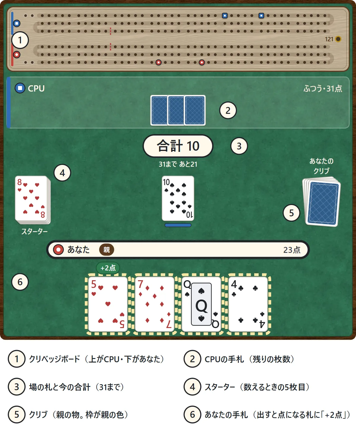 テーブル全体。いちばん上は木のクリベッジボードで、上の3列がCPU(青い四角のペグ)、下の3列があなた(赤い丸のペグ)。その下にCPUの席と裏向きの手札3枚。真ん中に「合計10」の表示と、CPUが出したスペードの10。左にスターター(ハートの8)、右にあなたのクリブ。下に「あなた・親・23点」のバーと、手札のハートの5・ダイヤの7・スペードのQ・クラブの4。ハートの5の上に「+2点」の札。番号1〜6で、ボード・CPUの手札・場の札と合計・スターター・クリブ・あなたの手札を示している
