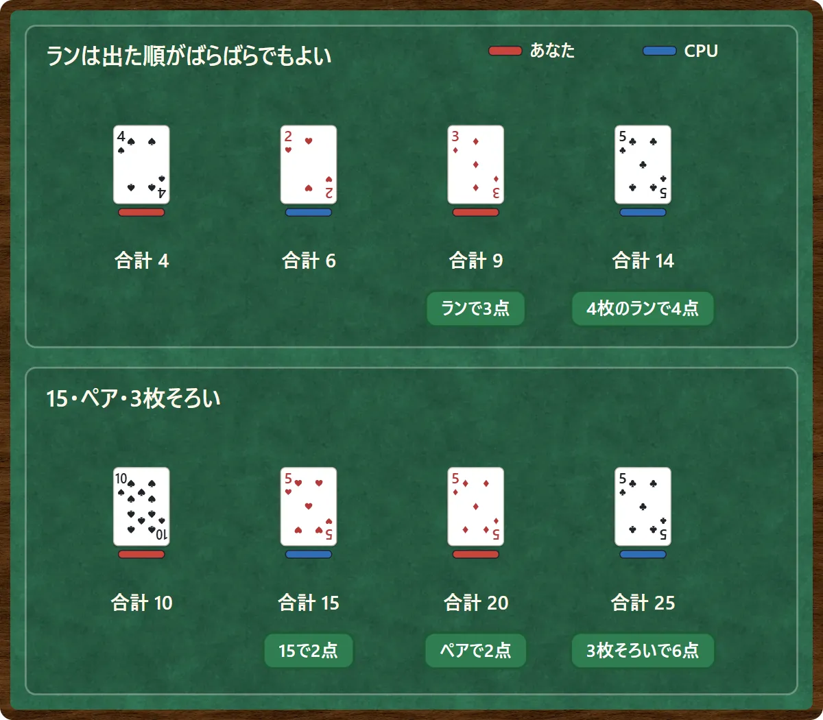 上の例:あなたが4、CPUが2、あなたが3(合計9・ランで3点)、CPUが5(合計14・4枚のランで4点)。下の例:あなたが10、CPUが5(合計15・15で2点)、あなたが5(合計20・ペアで2点)、CPUが5(合計25・3枚そろいで6点)。札の下の赤い線があなた、青い線がCPUの出した札