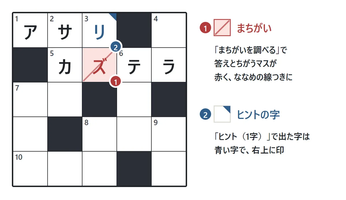 まちがいを調べたときの図。①「カステラ」の2字目に入れた「ズ」のマスが赤くなり、ななめの線が引かれている。②ヒントで出した「リ」は青い字で、マスの右上に小さな三角の印