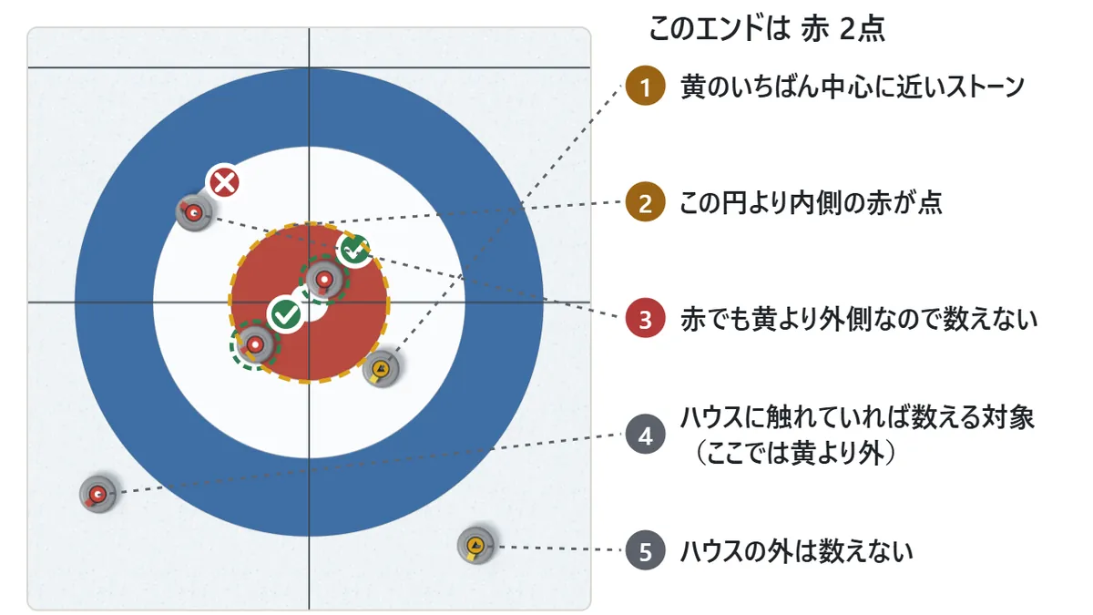 点の数え方の図。ハウスの中に赤が3つ、黄が1つある。黄のいちばん中心に近いストーンより内側にある赤の2つが点になり、黄より外側の赤は数えない。ハウスの外のストーンも数えない。このエンドは赤の2点