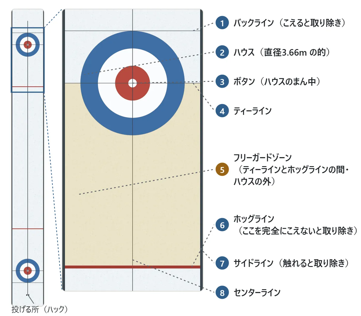 カーリングのシートの図。左はシート全体で、上と下にハウスがあり、下のはしが投げる所(ハック)。右は上のハウスのまわりを大きくした図で、奥からバックライン、ハウス、まん中のボタン、ティーライン、黄色く塗ったフリーガードゾーン、ホッグライン。両側がサイドライン、まん中を縦にセンターラインが通る