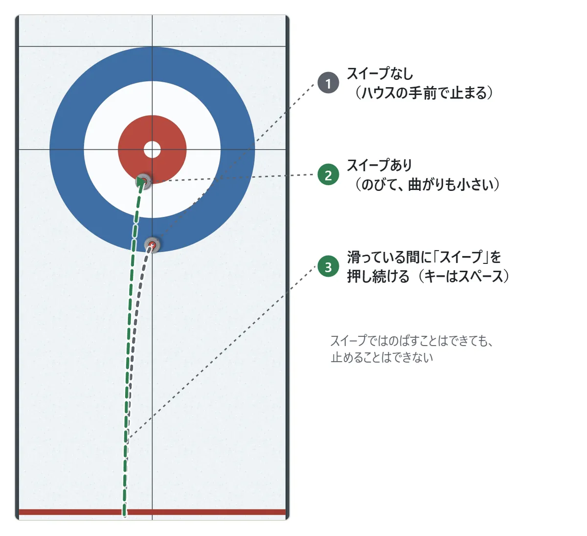 スイープの図。同じ強さで投げたストーンのうち、スイープしなかったほうはハウスの手前で止まり、途中からスイープしたほうは、まっすぐ気味にのびてハウスの中まで届いている