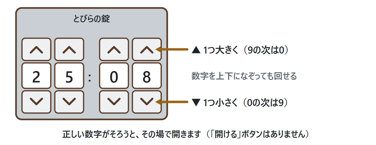 4つのダイヤルの錠。上のボタンで数字が1つ大きく、下のボタンで1つ小さくなる。数字は 25:08
