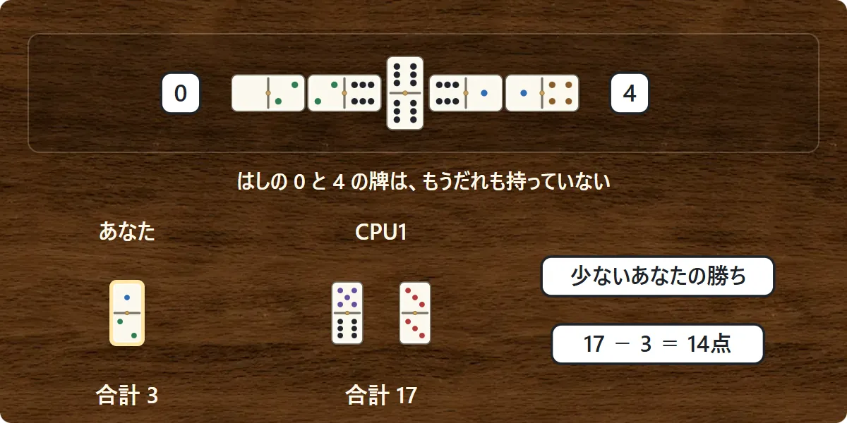 両はしが0と4で、その目の牌が全員の手と山に残っていない行き止まりの場面。手の目の合計が一番少ない人が勝つことを示した図