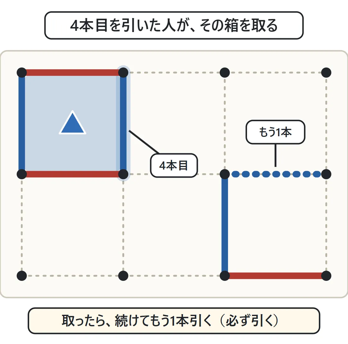 左上の箱の右の辺を青が引いて4辺がそろい、箱が青くぬられて▲の印が入っている。別の場所に「もう1本」の点線