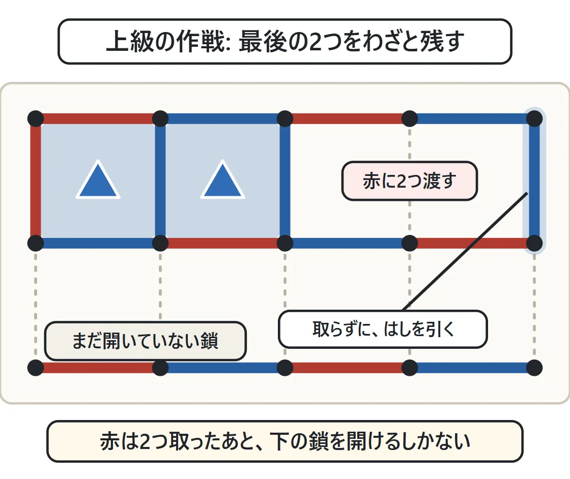 上の段の4つの鎖のうち、青が左の2つを取り、右の2つは取らずに右はしの線を引いて赤に渡している。下の段はまだ開いていない4つの鎖