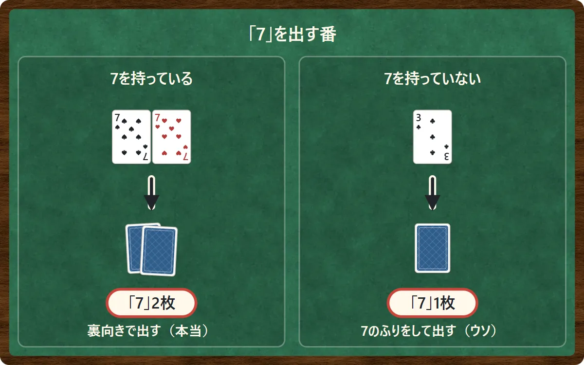 「7」を出す番。左:7を2枚持っているので、裏向きで出して「7」2枚と言う(本当)。右:7を持っていないので、♣3を裏向きで出して「7」1枚と言う(ウソ)