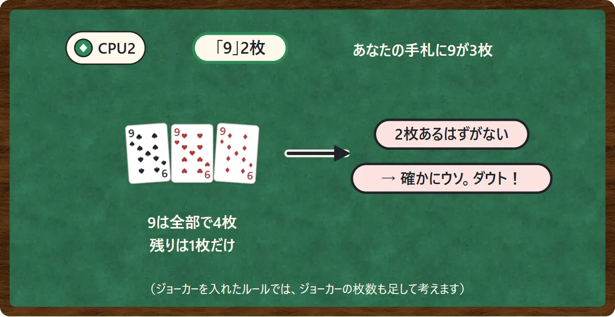 CPU2が「9」2枚と言って出した。あなたの手札には9が3枚ある。9は全部で4枚なので残りは1枚だけ。2枚あるはずがないので、確かにウソ