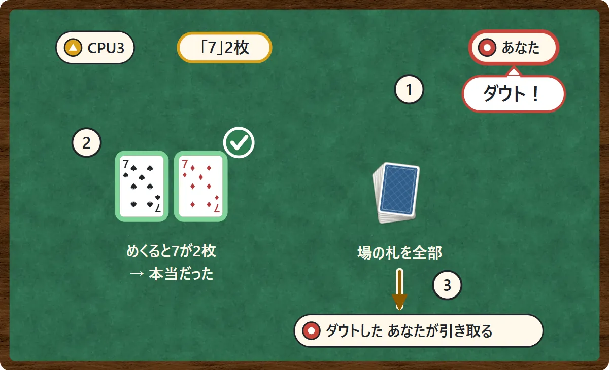 CPU3が「7」2枚と言って出した札に、あなたがダウト。めくると♠7と♦7で本当だった。場の札は全部、ダウトしたあなたが引き取る