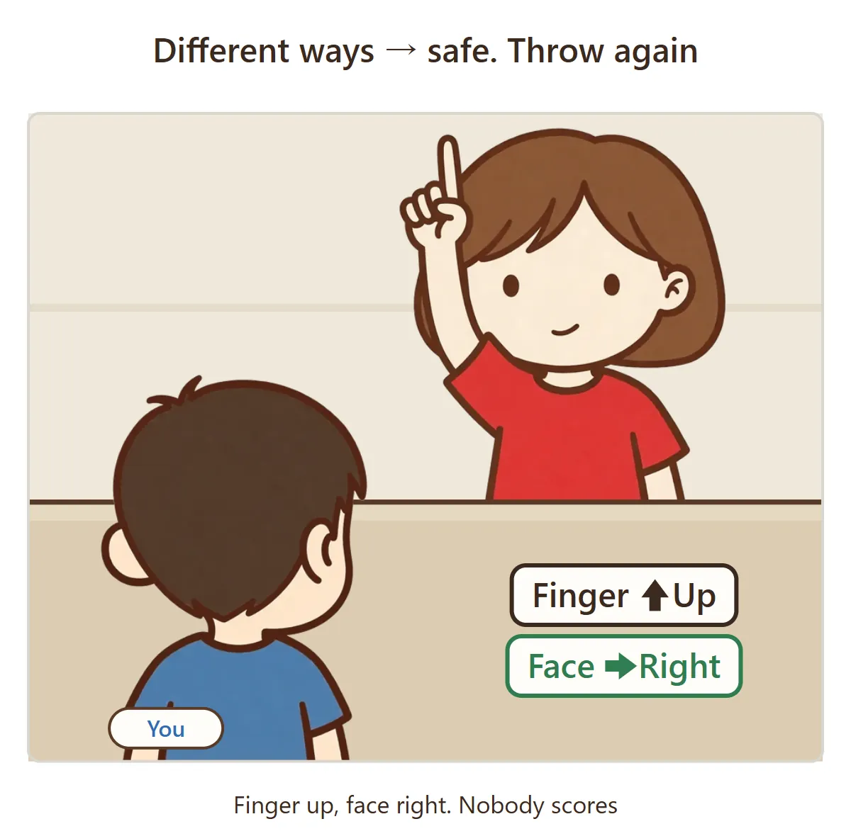 The CPU points up and your face turns to the right of the screen. The directions are different, so nobody scores and you play rock paper scissors again