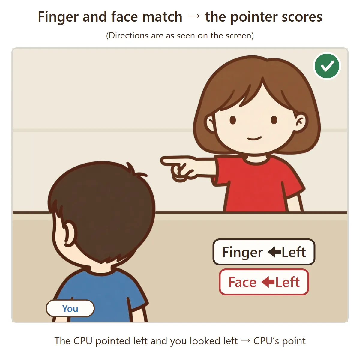 The CPU points to the left of the screen and your face also turns to the left of the screen. Finger and face match, so the CPU scores