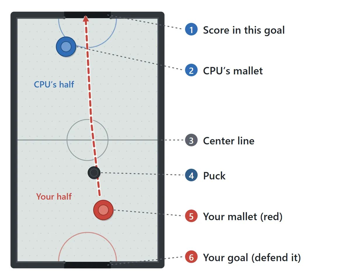 The basic layout. A center line splits the table: the lower half is yours, the upper half belongs to the CPU. There is a goal at each end. Hit the puck with the red mallet into the goal at the top to score
