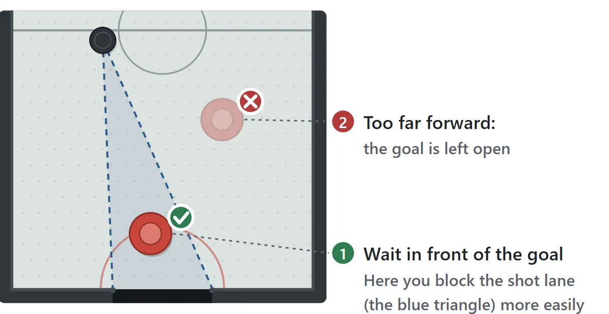 Where to defend. Draw lines from the puck on the other side to both corners of your goal and you get a triangle of possible shots. A mallet waiting just in front of the middle of the goal blocks most of that triangle. A mallet that chases the puck up the table leaves the goal wide open