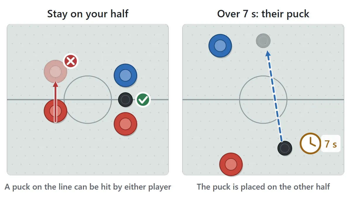 Two rules. The mallet can never cross the center line into the other half. A puck sitting on the line may be hit by either player. If the puck stays in your half for more than 7 seconds, it is given to the other player