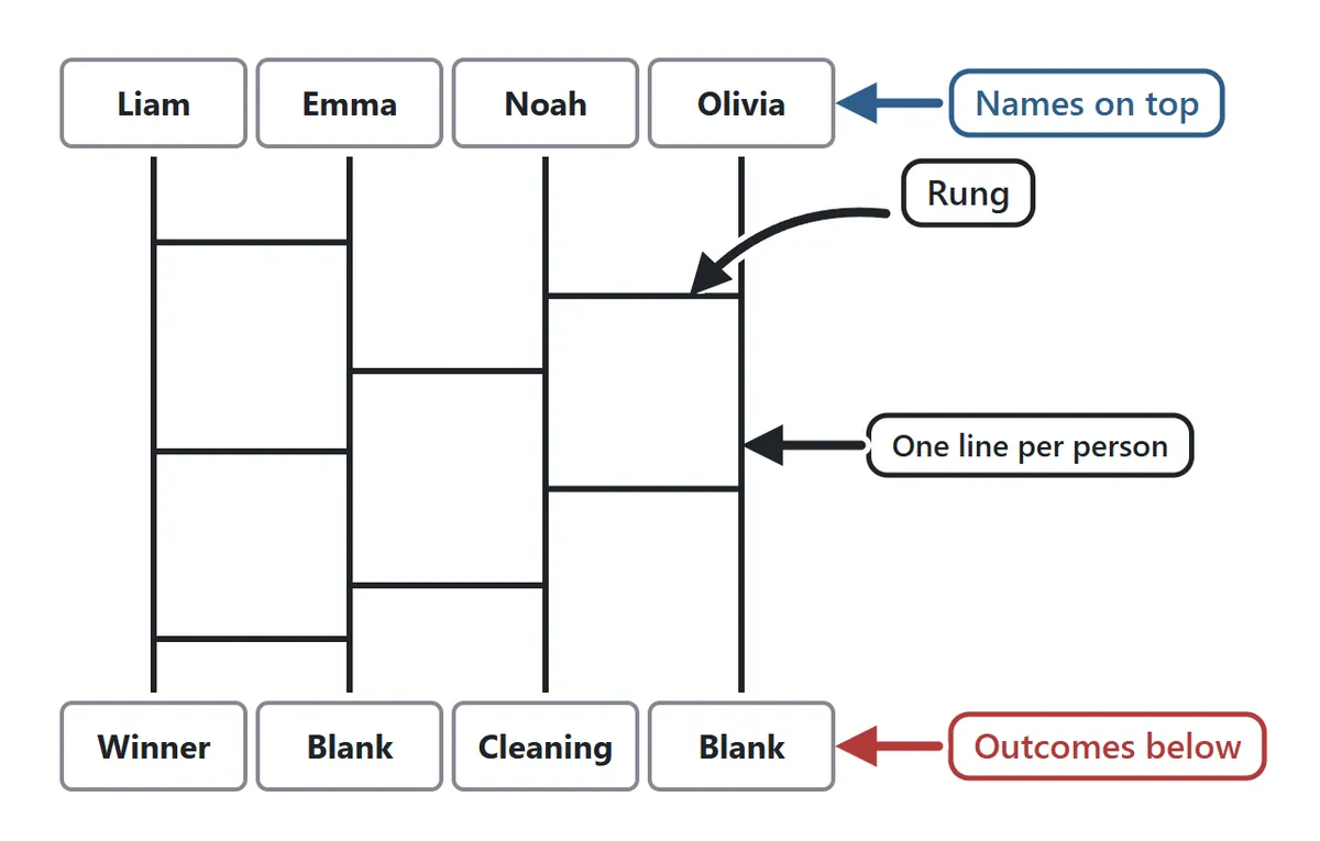 An amidakuji with four vertical lines. The names Liam, Emma, Noah and Olivia are at the top and Winner, Blank, Cleaning and Blank at the bottom. Several rungs join neighboring lines