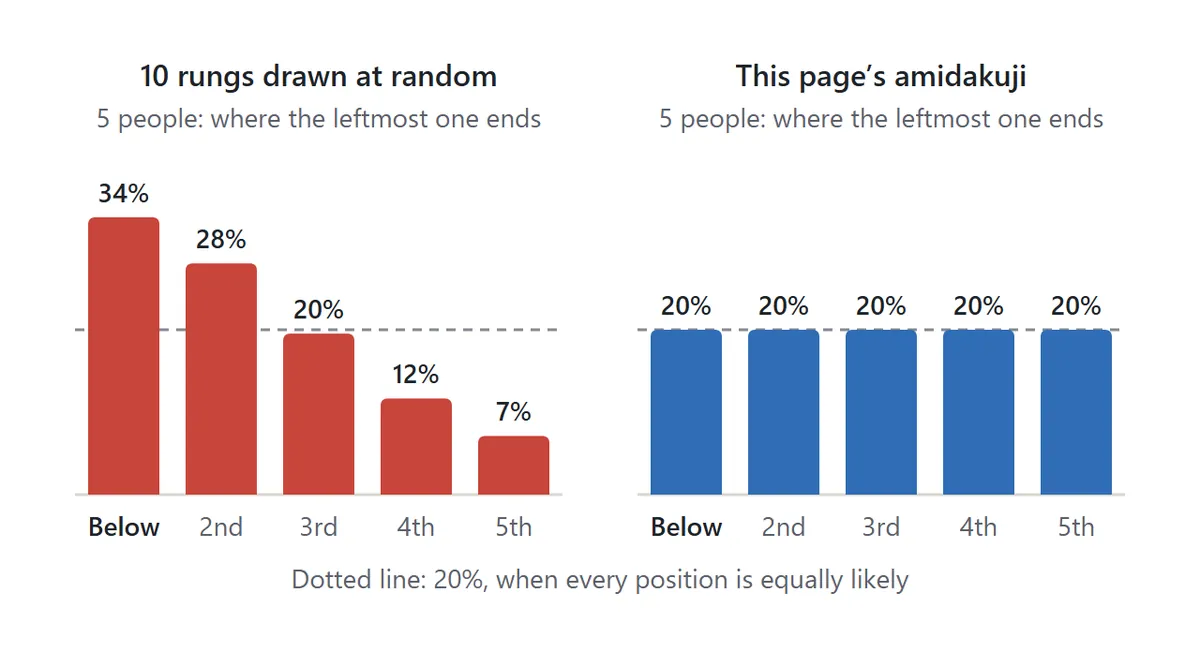 Two bar charts for 5 people. Left, with 10 rungs drawn at random: the leftmost person ends up directly below 34% of the time, one line over 28%, then 20%, 12% and 7%. Right, on this page: 20% for every position