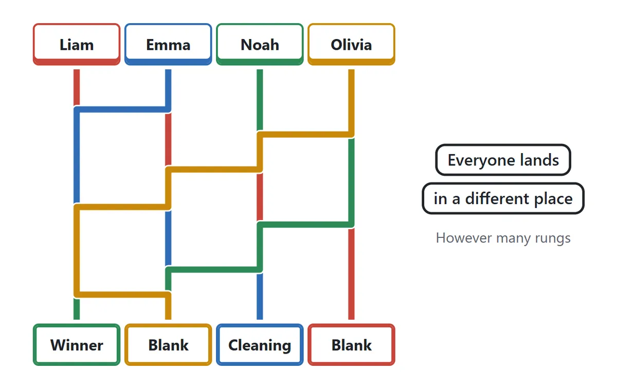 All four paths traced in four colors. Every path ends at a different outcome and no outcome is reached twice