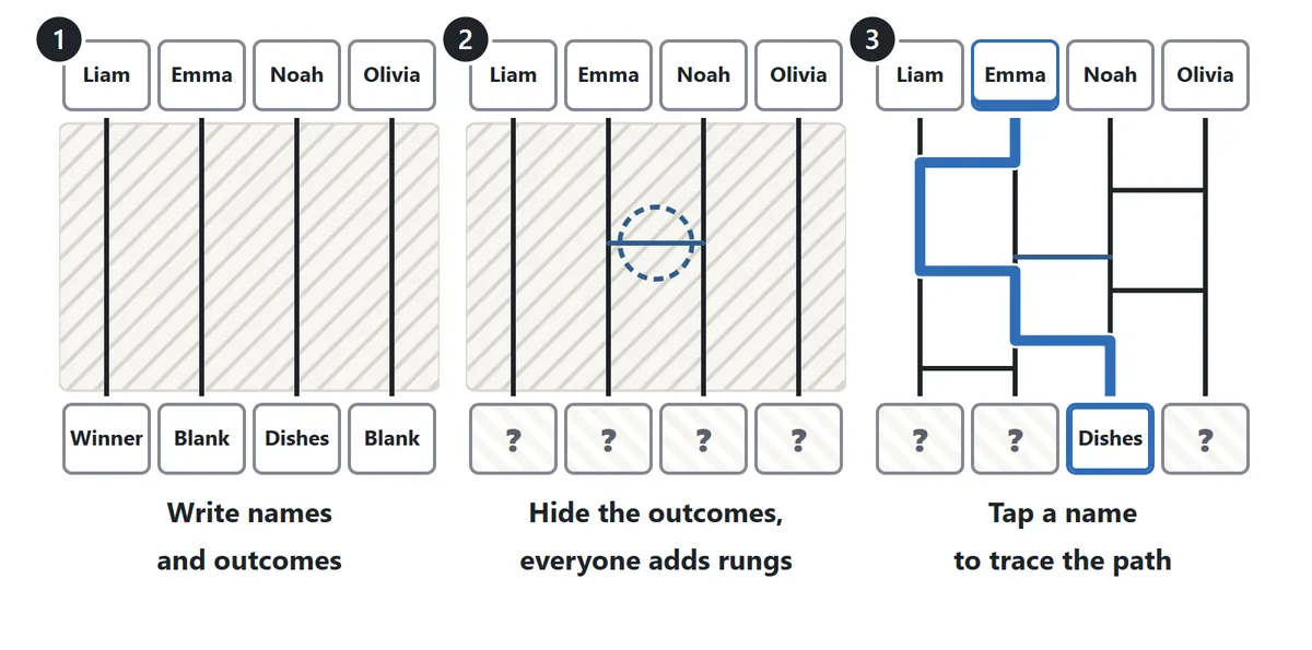 Three stages of an amidakuji. 1: names at the top and outcomes at the bottom. 2: the outcomes are hidden behind question marks and one rung has been added in the middle. 3: one person’s path is traced in blue and only the outcome they reached is shown