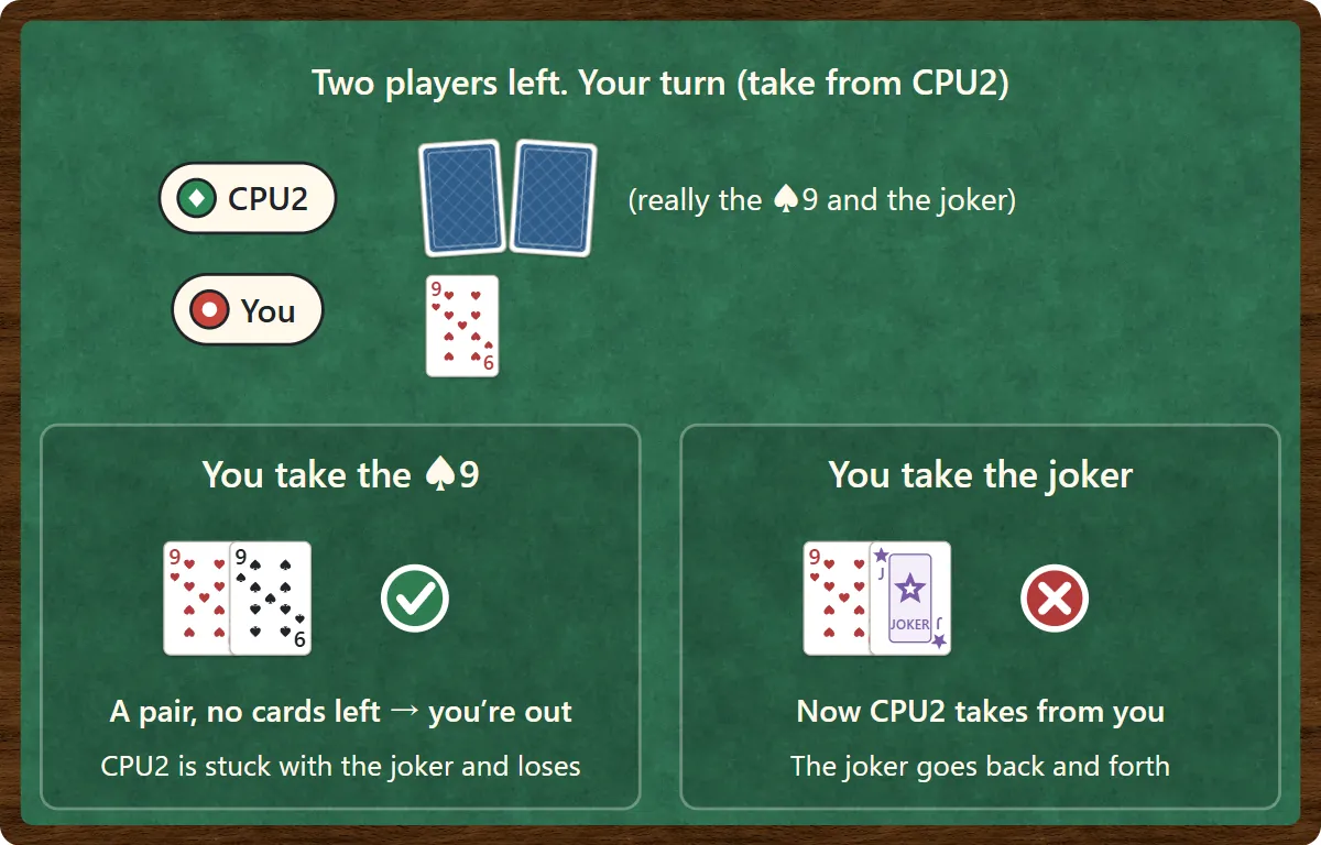 Two players left. CPU2 holds two face-down cards, which are really the 9 of spades and the joker, and you hold the 9 of hearts. Left: if you take the 9 of spades you make a pair and go out, and CPU2 loses with the joker. Right: if you take the joker, CPU2 now takes from you