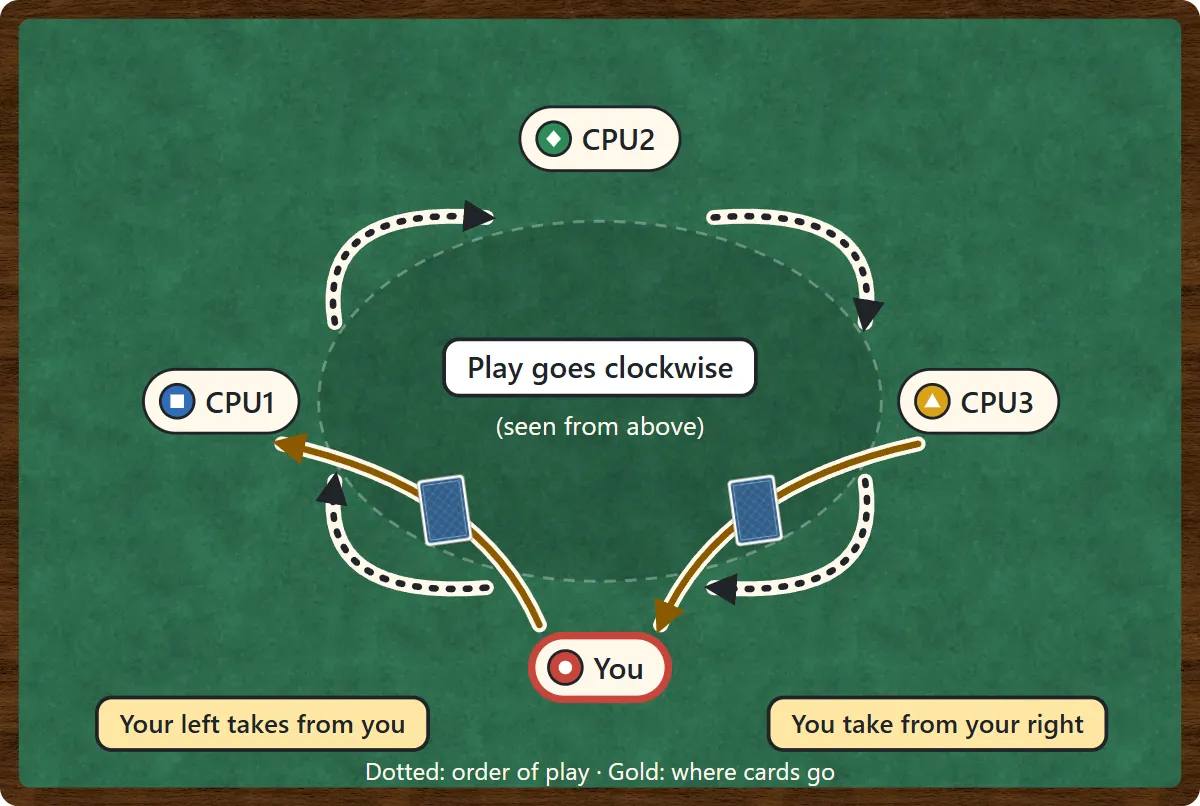 The table seen from above. You sit at the front, CPU1 on the left, CPU2 at the back and CPU3 on the right. Dotted arrows show turns going clockwise from you to CPU1, CPU2 and CPU3. Gold arrows show a card moving from CPU3 to you and from you to CPU1