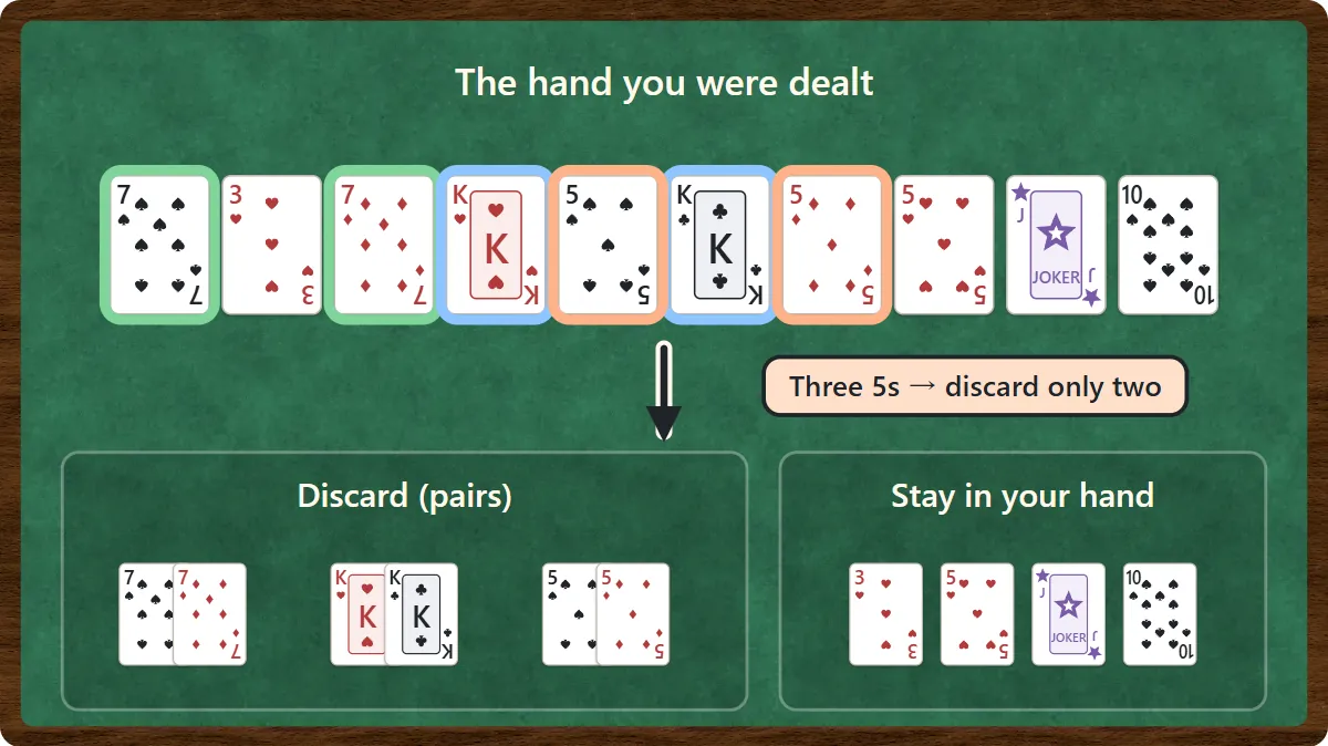 A ten-card hand. The pair of 7s, the pair of kings and a pair of 5s are each circled in a different color. Below, the three pairs are shown on the discard side, while the 3 of hearts, the 5 of hearts, the joker and the 10 of spades stay in the hand. There were three 5s, so only two of them are discarded