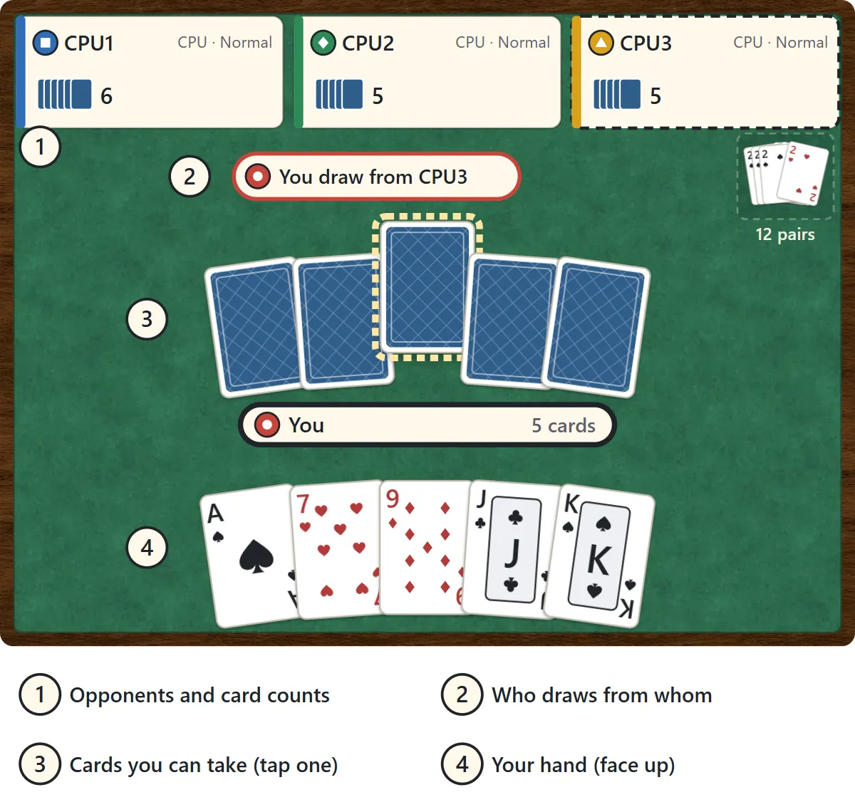 The Old Maid table. Three computer players sit along the top with the number of cards each one holds; CPU3, the player you take from, is outlined with a dotted line. In the middle, a label says You draw from CPU3, and CPU3’s five cards are fanned out face down with one of them lifted. The discarded pairs are stacked at the top right, and your own hand is face up at the bottom