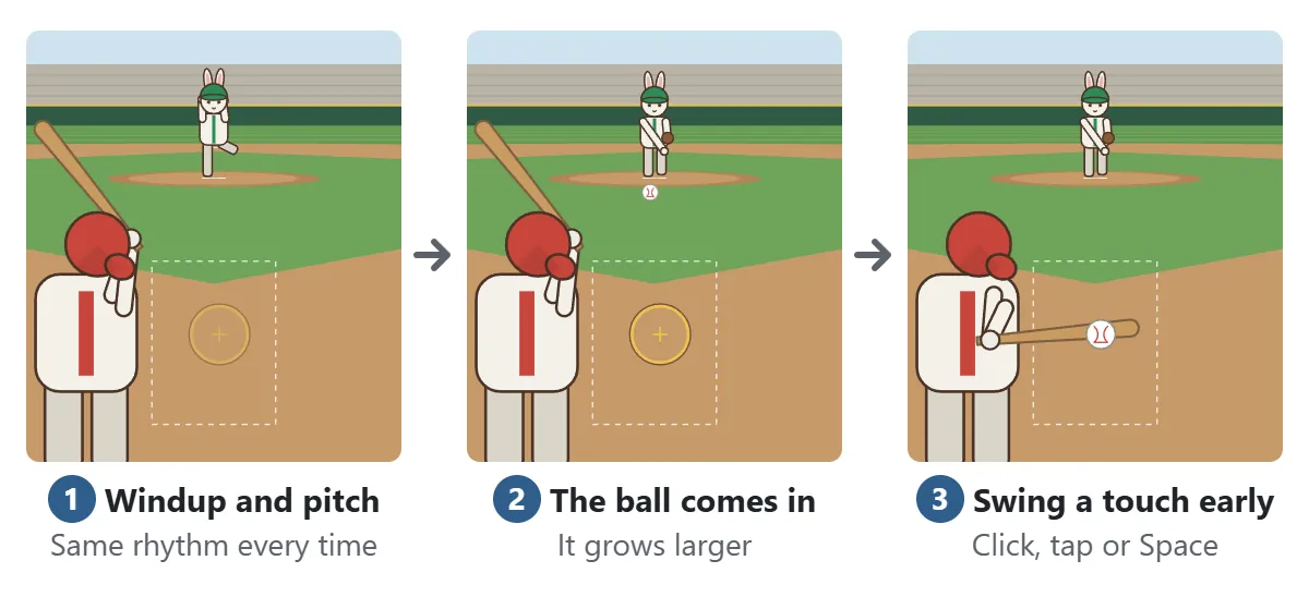 Three steps: the pitcher winds up and throws, the ball grows larger as it approaches, and you swing with a click, tap or the Space bar just before it reaches the strike zone box