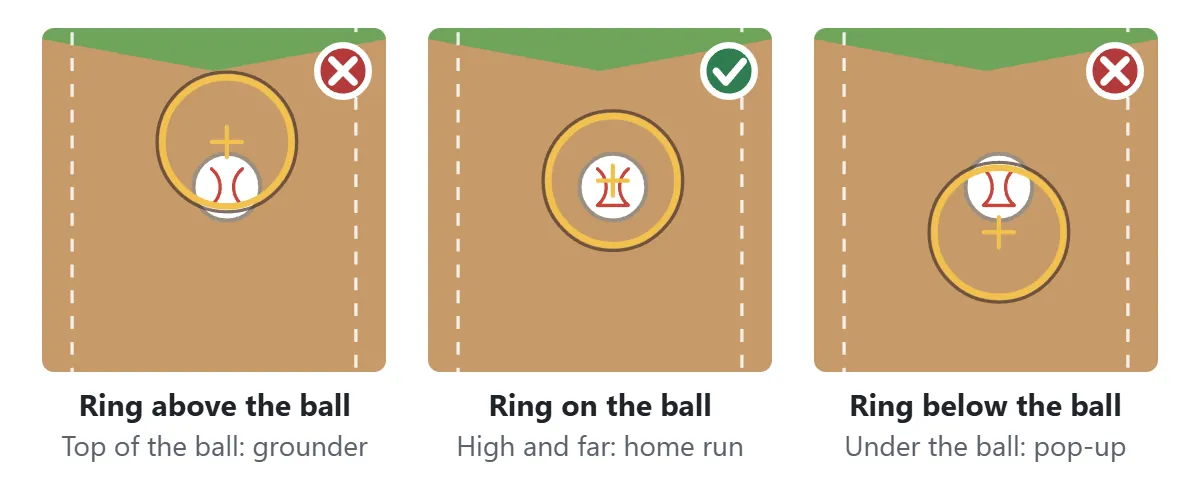 Bat position and launch angle: with the yellow ring above the ball you hit the top of it and ground out, with the ring centered on the ball it flies high and far, and with the ring below the ball you get under it and pop up