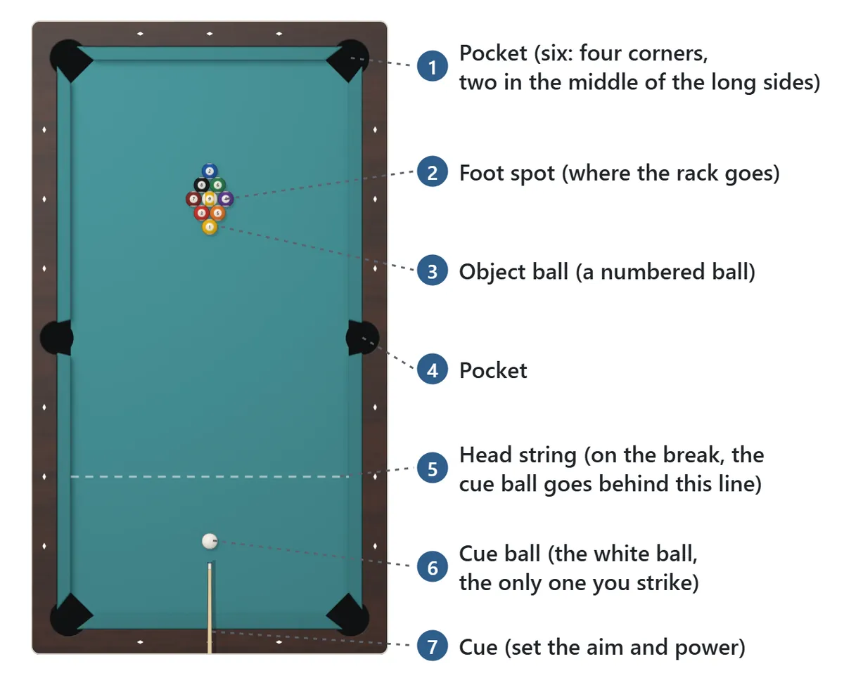A pool table seen from above. There are six pockets, one in each corner and one in the middle of each long side. The numbered balls are racked on the foot spot near the top, and the white cue ball sits behind the head string line near the bottom, with the cue behind it