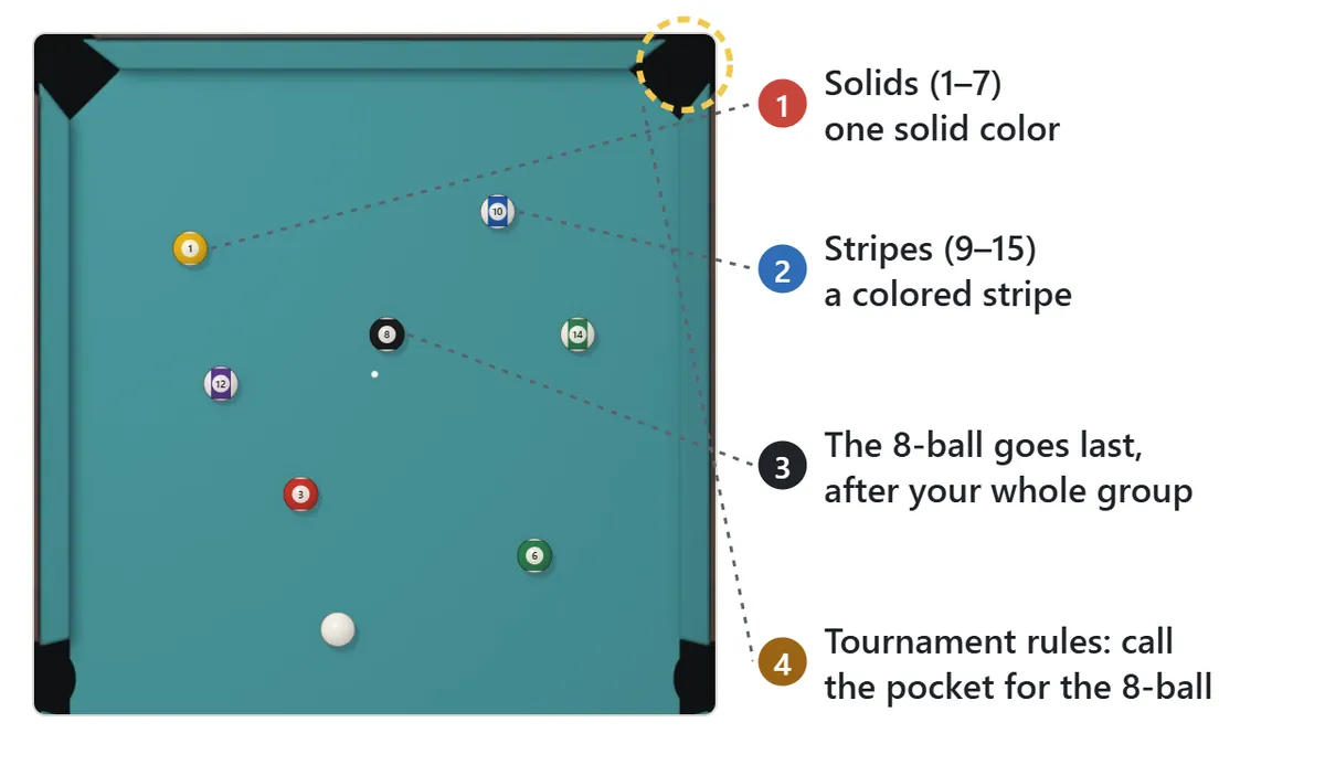 8-ball diagram. The balls numbered 1 to 7 are one solid color and are called solids. The balls numbered 9 to 15 have a stripe and are called stripes. The 8-ball is pocketed last. Under tournament rules you call the pocket for the 8-ball