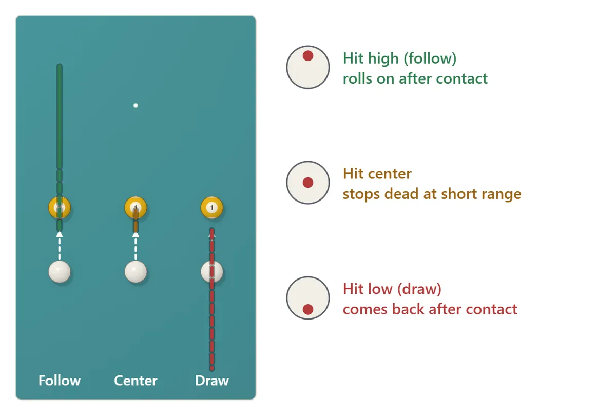 Follow and draw diagram. Striking the top of the cue ball makes it roll forward after contact. Striking the center makes it stop on the spot at short range. Striking the bottom makes it come back toward you after contact