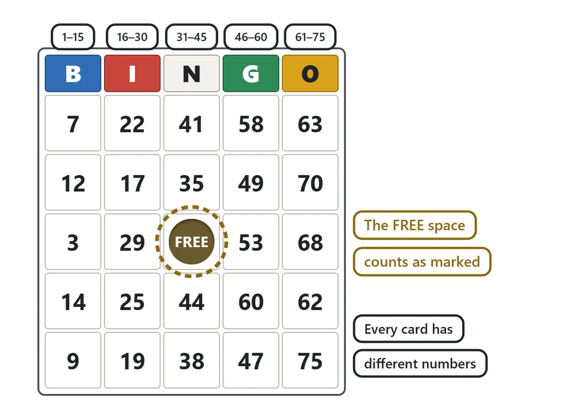 A 5 by 5 bingo card with the letters B, I, N, G, O across the top. The B column holds 1–15, I 16–30, N 31–45, G 46–60 and O 61–75. The center square says FREE