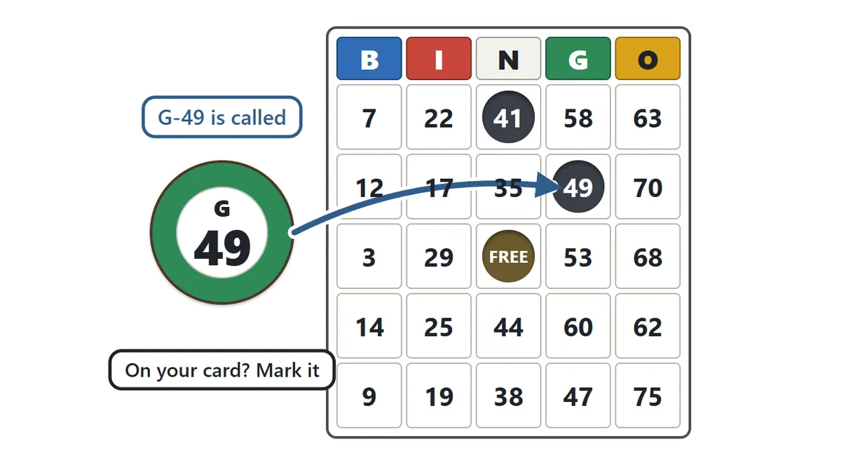 A green ball labeled G 49 with an arrow pointing to the 49 in the G column of a card, which is marked