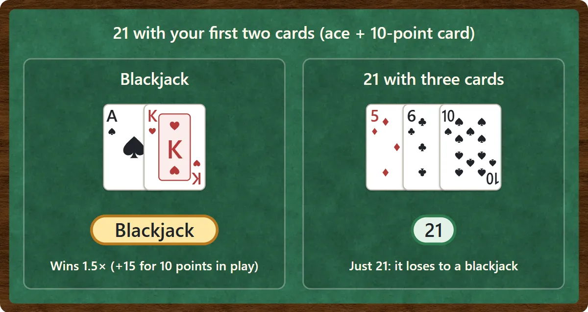 An ace and a king are a blackjack, which wins 1.5 times the points in play, so 10 points gains 15. A 5, a 6 and a 10 also make 21, but that is an ordinary 21 and it loses to a blackjack