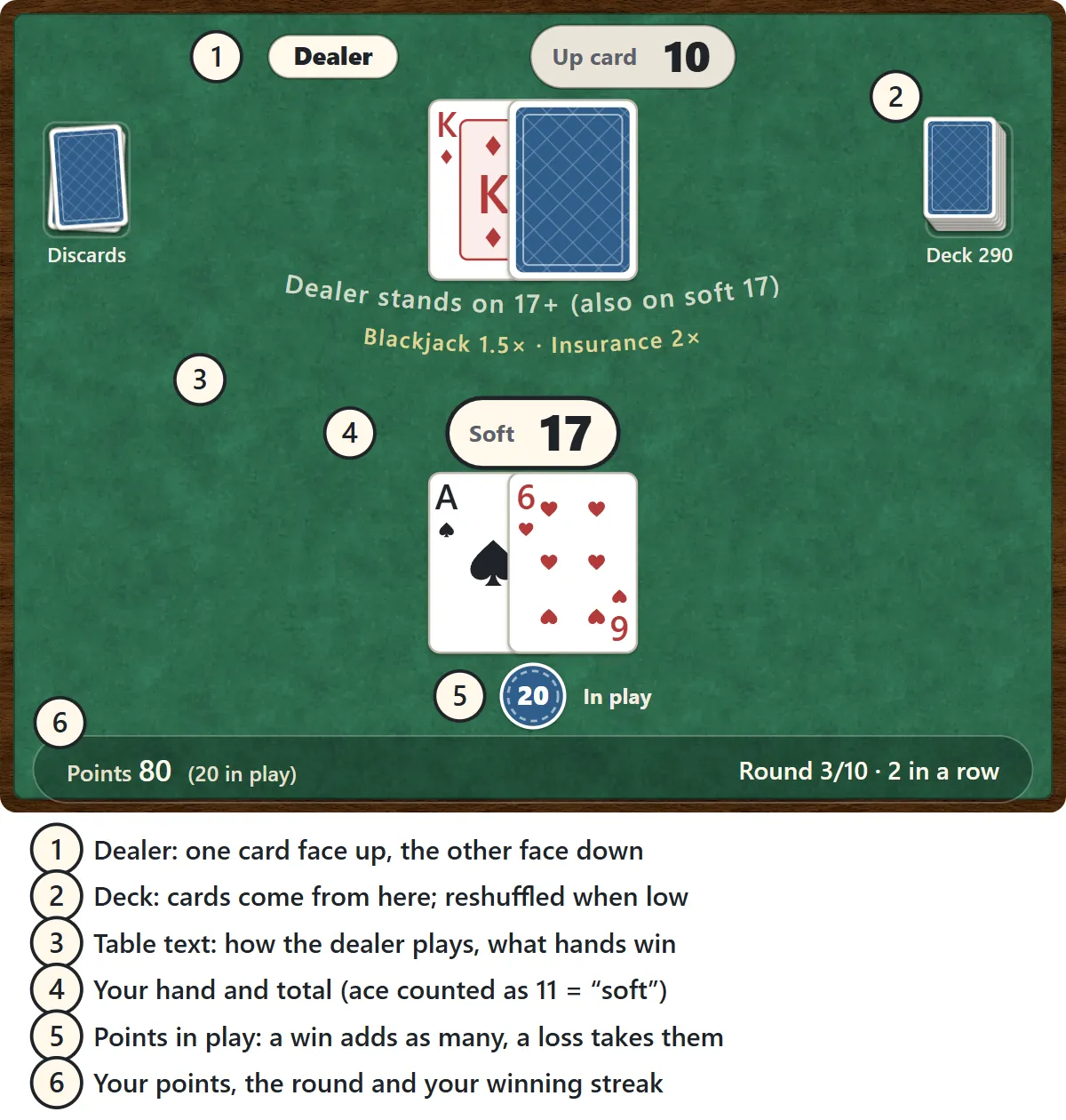 The blackjack table. At the top is the dealer, with one card face up (a king) and one face down, and a label showing the up card is worth 10. The deck is on the right and the discards on the left. In the middle, text on the felt says the dealer stands on 17 and above, including soft 17, and that blackjack wins 1.5 times. At the bottom are your two cards, an ace and a 6, with the label soft 17, the 20 points you have in play, and a bar with your points, the round number and your winning streak