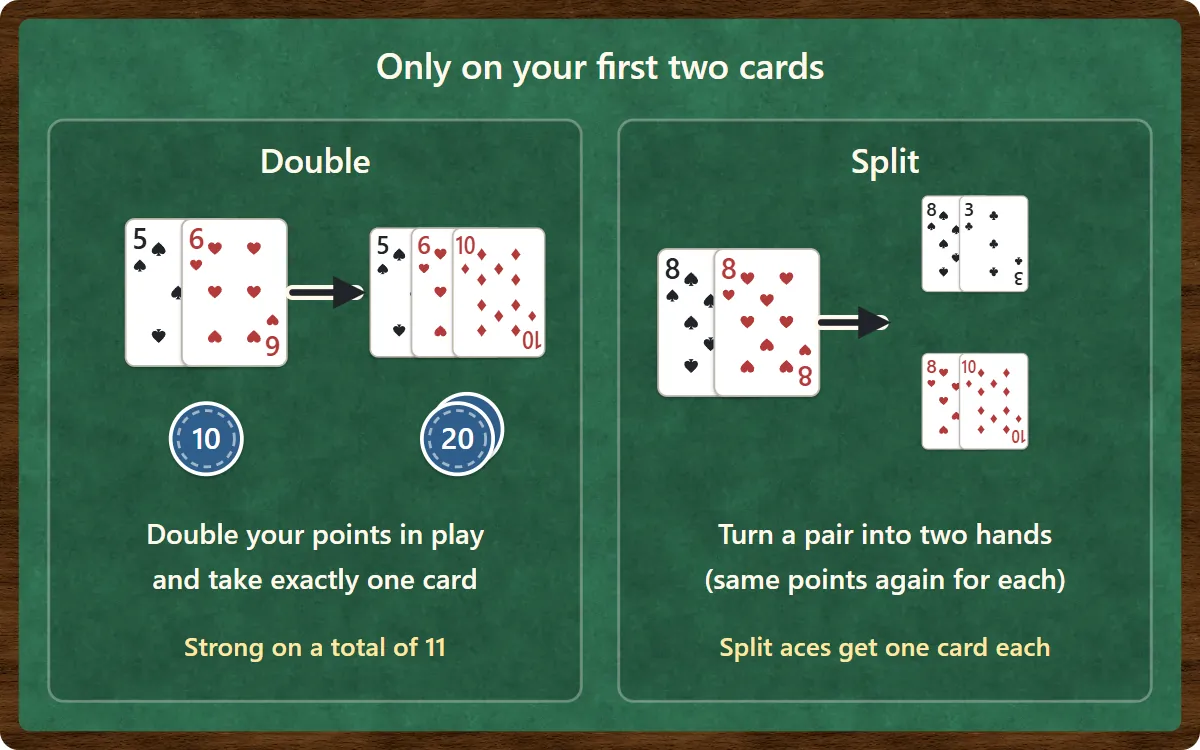 Double: a 5 and a 6 make 11; you double your points in play from 10 to 20 and take exactly one more card, a 10, for 21. Split: a pair of 8s becomes two separate hands, each with the same points in play. Split aces get only one card each