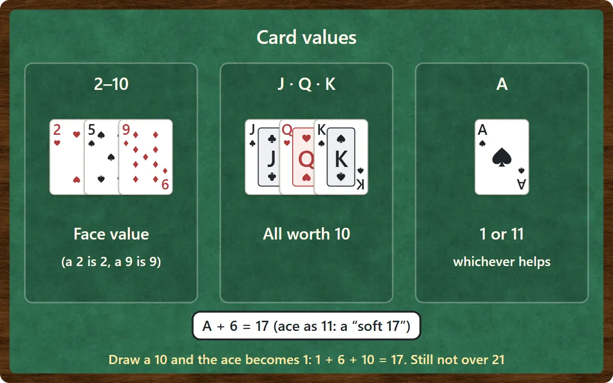 How cards are counted. Cards 2 to 10 count at face value. Jacks, queens and kings are all worth 10. An ace is worth 1 or 11, whichever helps. An ace and a 6 make 17, called soft 17, and if you then draw a 10 the ace drops to 1, so the hand is still 17