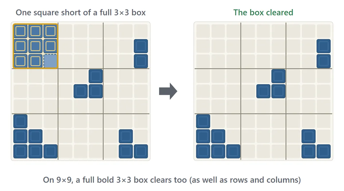 The 9×9 board. Bold lines divide it into nine 3×3 boxes. When the top-left box is completely filled it clears, even though no full row or column was made