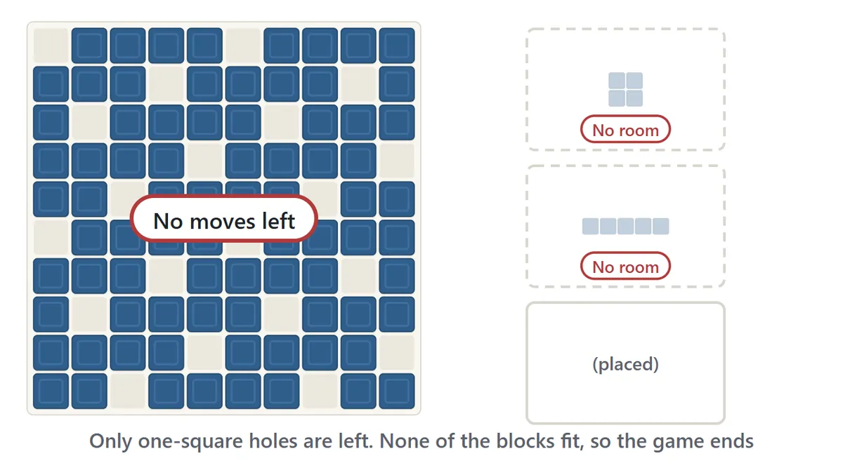 Game over. The board is packed with only scattered one-square holes left. A 2×2 square and a five-square bar remain in hand, both faded because there is nowhere they fit, and a No moves left notice appears
