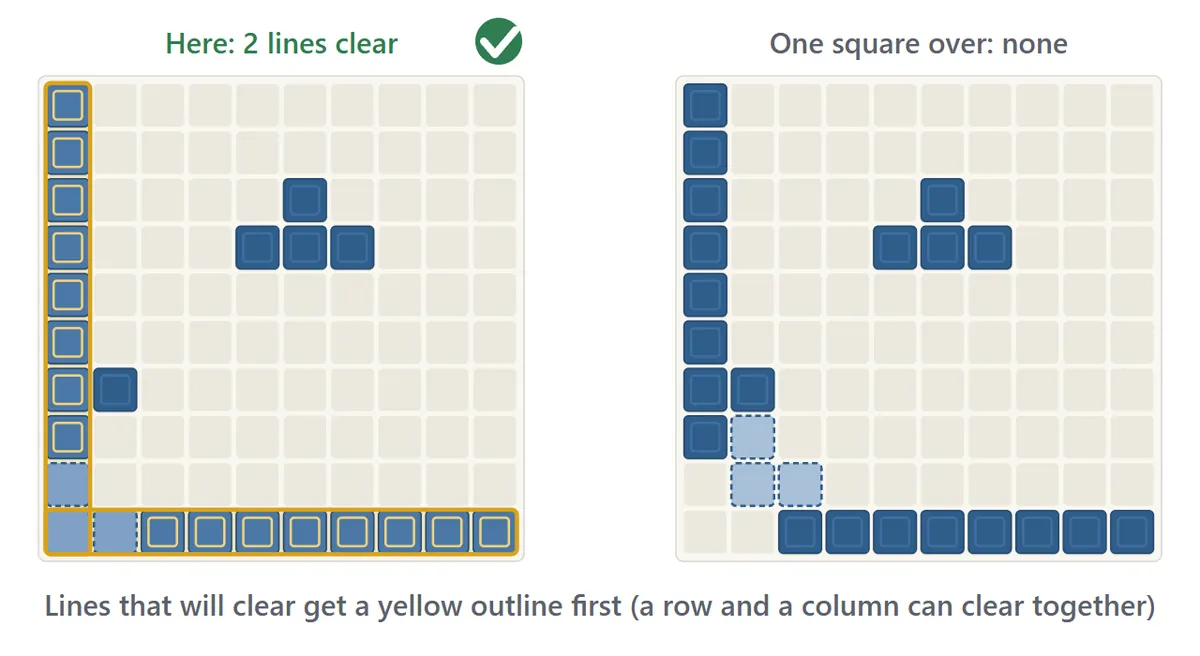 The clear preview. On the left, a three-square bar held at the bottom-left corner completes one row and one column, and both are outlined in yellow. On the right, the same bar moved one square over completes nothing