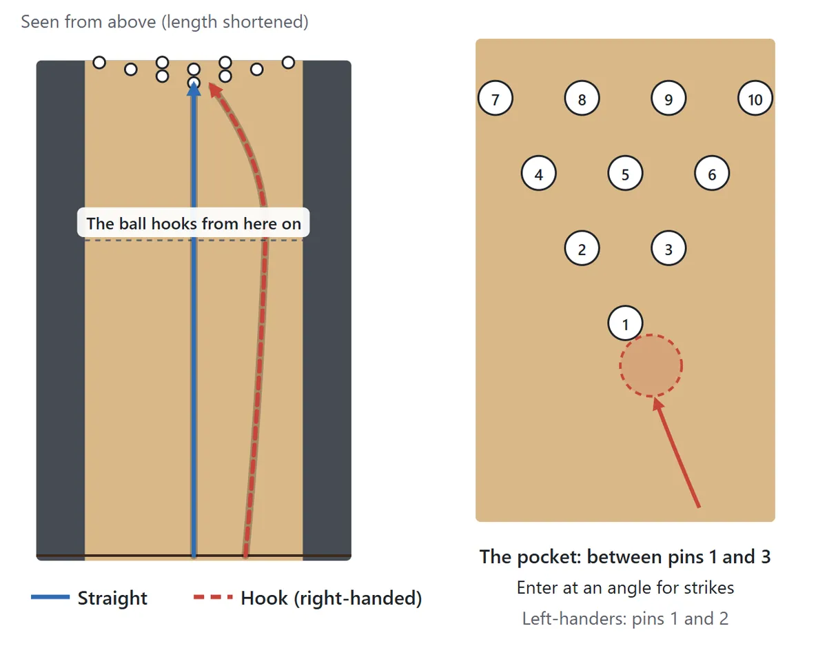 The lane seen from above. A straight ball rolled from the middle hits the head pin full on. A curved ball rolled from the right side travels straight at first, then hooks left near the end of the lane and enters between the 1 and 3 pins at an angle. That gap is called the pocket, and hitting it at an angle gives the best chance of a strike. For left-handers the pocket is between the 1 and 2 pins