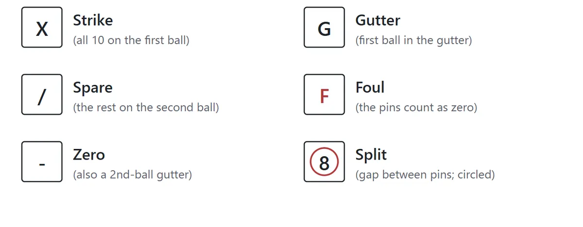 Score sheet symbols. X is a strike, a slash is a spare, a dash is zero pins, G is a gutter ball, F is a foul, and a number with a circle around it is a split
