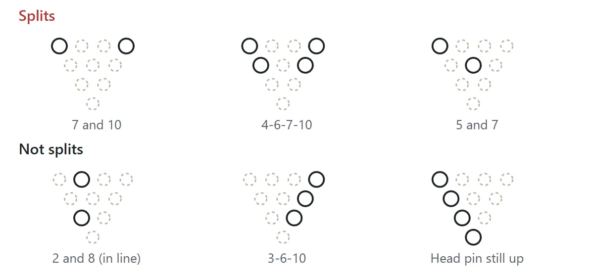 Split examples. 7 and 10, 4-6-7-10, and 5 and 7 are splits. 2 and 8 standing one behind the other, 3-6-10 standing next to each other, and any leave that still includes the head pin are not splits