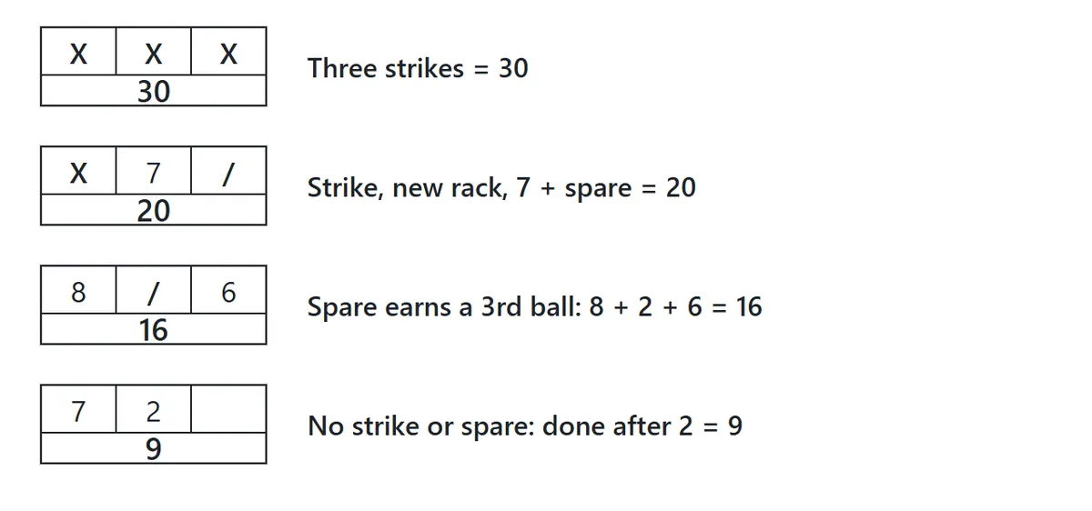 Examples of the 10th frame. Three strikes score 30. A strike, then 7 and a spare score 20. Eight, a spare and then 6 score 16. Seven and 2 end the frame after two balls for 9