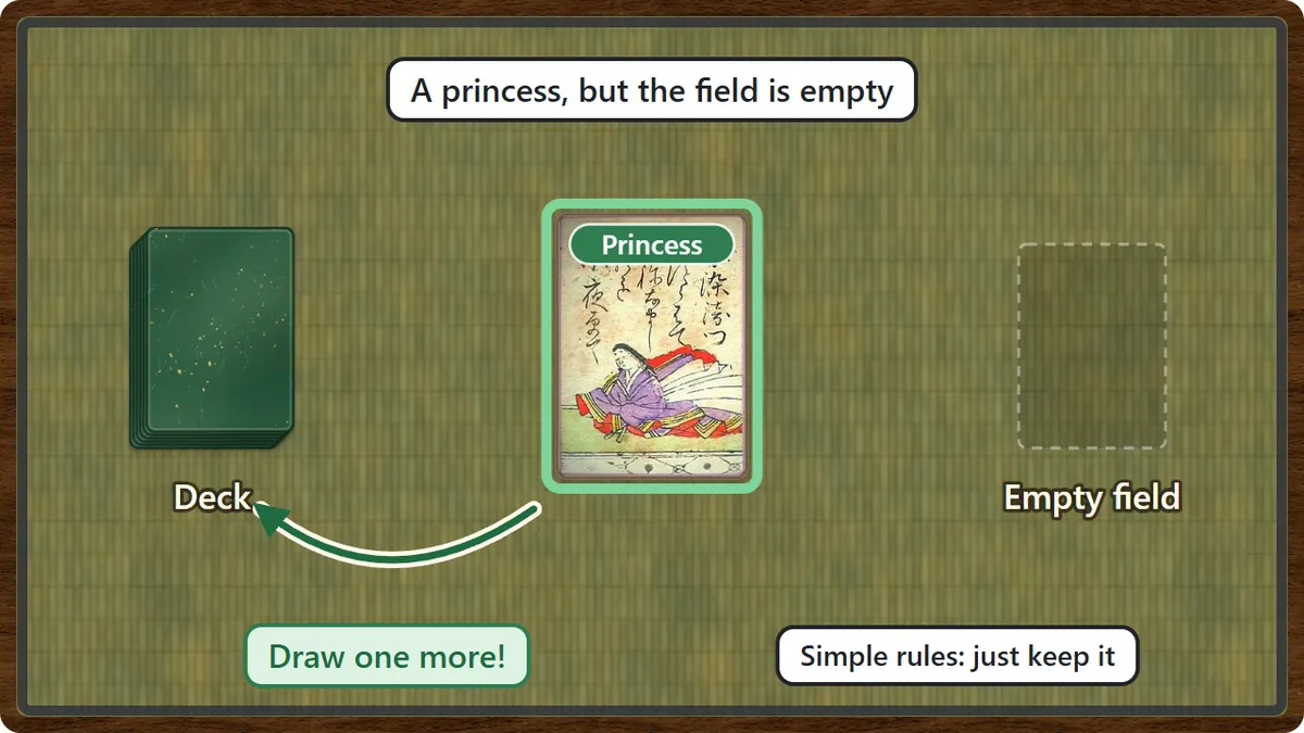 A princess, Akazome Emon, is drawn but the field is empty. An arrow points back to the deck: draw one more. With the Simple rules you just keep her