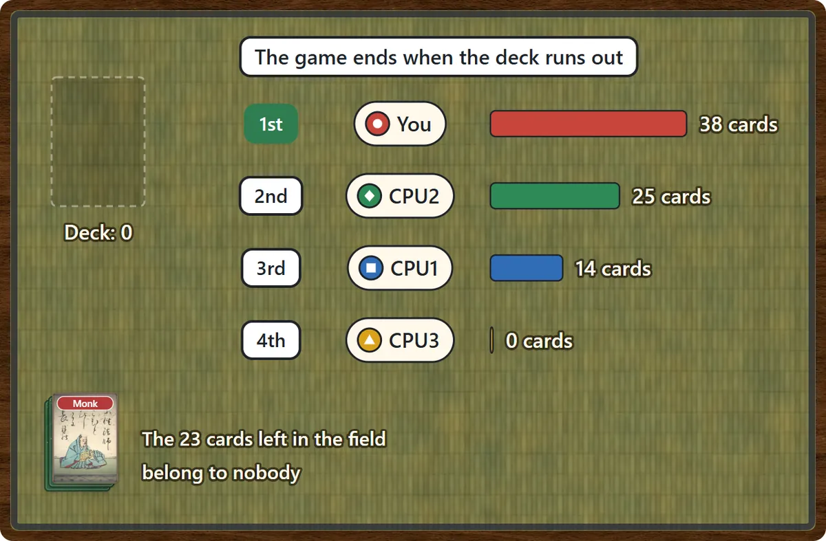 The deck is at 0, so the game ends. You finish 1st with 38 cards, CPU 2 is 2nd with 25, CPU 1 is 3rd with 14 and CPU 3 is 4th with 0. The 23 cards left in the field belong to nobody