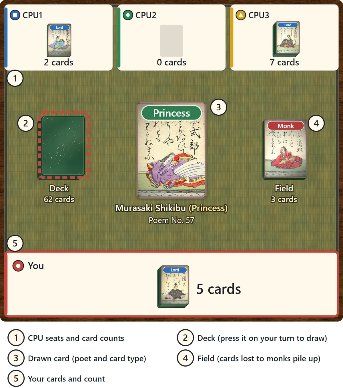 The Bozu Mekuri table. At the top, the seats of CPU 1 to 3 with their card counts. In the middle, the face-down deck on the left, the drawn card Murasaki Shikibu in the center with her name and card type, and the field on the right. At the bottom, your seat and your cards