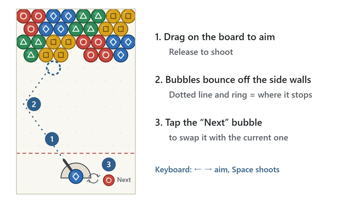Aiming diagram. A dotted aiming line runs from the launcher up and to the left, bounces off the left wall, and ends at an empty spot under the cluster, marked with a dotted ring. The next bubble and a swap arrow sit to the right of the launcher.